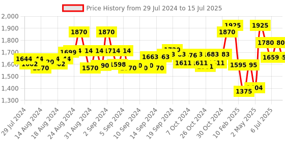 ajio.com gardin Boots with Synthetic upper gardin Price History Graph from 29 Jul 2024 to 15 Jul 2025