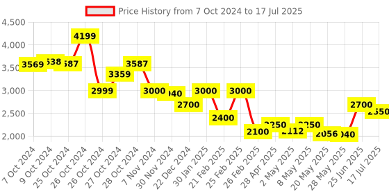 ajio.com delize boots with synthetic upper delize Price History Graph from 7 Oct 2024 to 17 Jul 2025