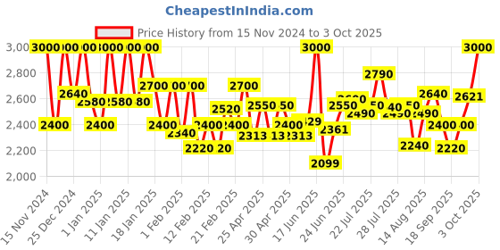 ajio.com michael angelo Boots with Synthetic upper michael angelo Price History Graph from 15 Nov 2024 to 3 Oct 2025