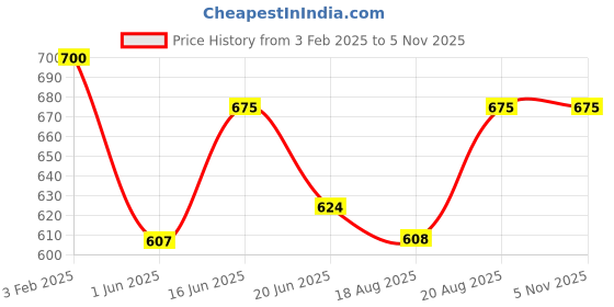ajio.com freeplay Boots with Synthetic upper freeplay Price History Graph from 3 Feb 2025 to 4 Nov 2025