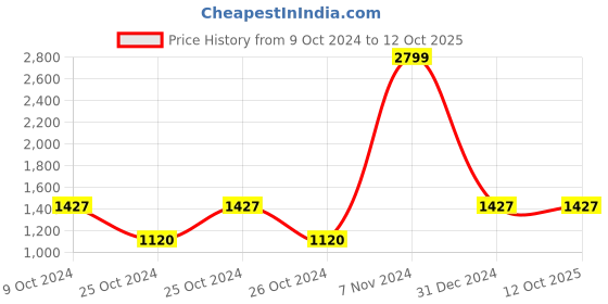 ajio.com borato 210 TC King Size Bedsheet with Pillow Covers borato Price History Graph from 9 Oct 2024 to 11 Oct 2025