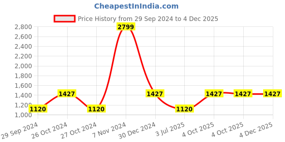 ajio.com borato 210tc cotton king size solid bedsheet borato Price History Graph from 29 Sep 2024 to 4 Dec 2025