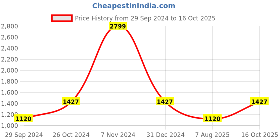 ajio.com borato 210tc cotton king size solid bedsheet borato Price History Graph from 29 Sep 2024 to 16 Oct 2025