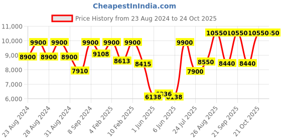 ajio.com valentino Born In Roma Donna Eau De Parfum Intense valentino Price History Graph from 23 Aug 2024 to 23 Oct 2025