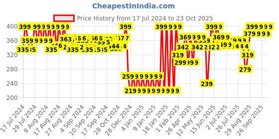 ajio.com mila baby Born To Rule Wave Print Baby Pillow mila baby Price History Graph from 17 Jul 2024 to 23 Oct 2025