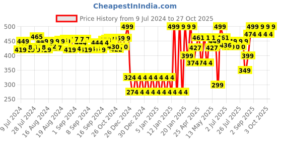 ajio.com mila baby Born to Rule Wave Print Rai Pillow mila baby Price History Graph from 9 Jul 2024 to 27 Oct 2025