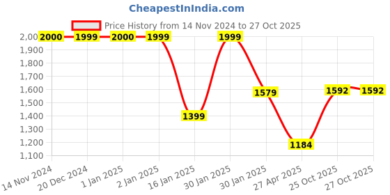 ajio.com umai Borosilicate Glass Containers with Lid umai Price History Graph from 14 Nov 2024 to 25 Oct 2025