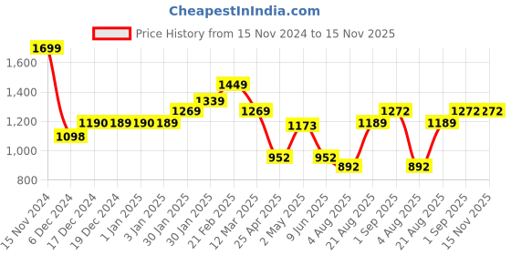 ajio.com umai Borosilicate Glass Cookware For Gas Stove umai Price History Graph from 15 Nov 2024 to 15 Nov 2025