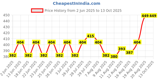 ajio.com home centre Borosilicate Glass Jar with Acacia Wood Lid home centre Price History Graph from 2 Jun 2025 to 13 Oct 2025