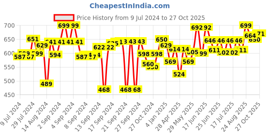 ajio.com kilner Borosilicate Glass Transparent Storage Jar with Shaker Lid kilner Price History Graph from 9 Jul 2024 to 27 Oct 2025