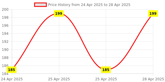 ajio.com kilner Borosilicate Glass Transparent Storage Jar with Shaker Lid kilner Price History Graph from 24 Apr 2025 to 28 Apr 2025