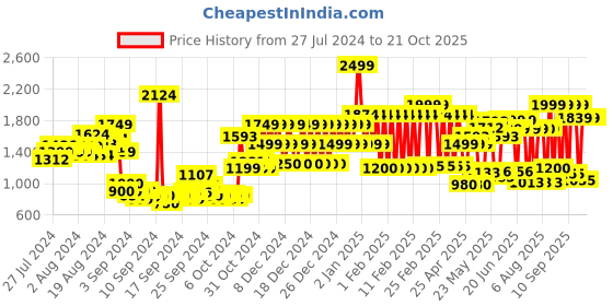 ajio.com adidas kids Bos Clx Brand Print Swim Shorts Shorts adidas kids Price History Graph from 27 Jul 2024 to 21 Oct 2025