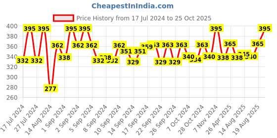 ajio.com aromaticfables Bosco Pond Scent Glass Jar  Candle aromaticfables Price History Graph from 17 Jul 2024 to 25 Oct 2025