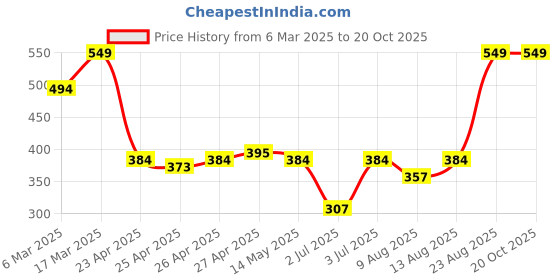 ajio.com sheglam Boss Brow Waterproof Pomade - Ebony sheglam Price History Graph from 6 Mar 2025 to 20 Oct 2025