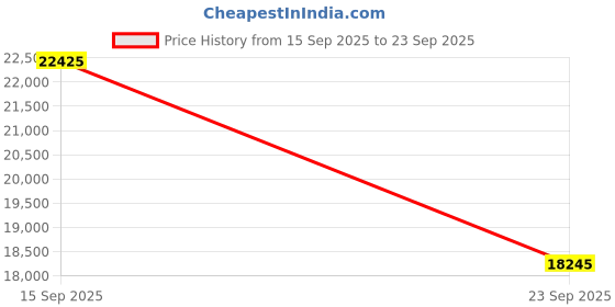 ajio.com boss Women Analogue Watch boss Price History Graph from 15 Sep 2025 to 23 Sep 2025