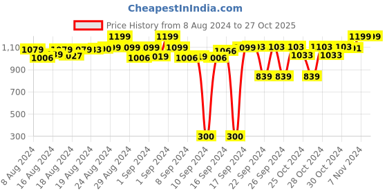 ajio.com bossini Acid Wash Slim Jeans with 5-pocket Styling bossini Price History Graph from 8 Aug 2024 to 26 Oct 2025