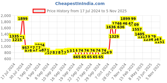 ajio.com bossini Men Mid-Rise Regular Fit Shorts bossini Price History Graph from 17 Jul 2024 to 5 Nov 2025