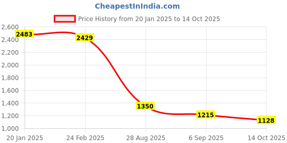 ajio.com bossini Men Regular Fit Jeans bossini Price History Graph from 20 Jan 2025 to 14 Oct 2025