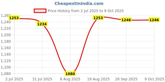 ajio.com bossini Men Regular Fit Shorts bossini Price History Graph from 2 Jul 2025 to 8 Oct 2025