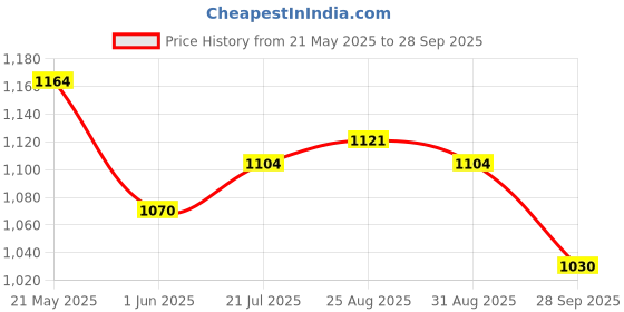 ajio.com bossini Men Regular Fit Sweatshirt bossini Price History Graph from 21 May 2025 to 28 Sep 2025