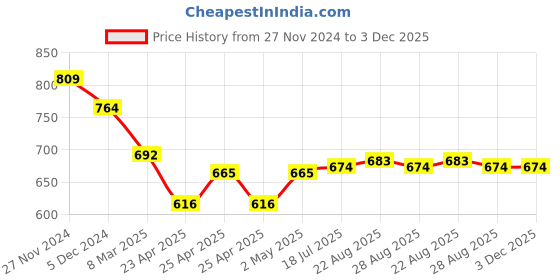 ajio.com bossini Men Regular Fit T-shirt bossini Price History Graph from 27 Nov 2024 to 2 Dec 2025