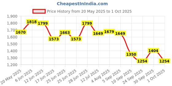 ajio.com bossini Men Regular Fit Zip-Front Jacket bossini Price History Graph from 20 May 2025 to 1 Oct 2025