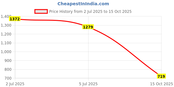 ajio.com bossini Men Straight Fit Pleated Pants with Insert Pockets bossini Price History Graph from 2 Jul 2025 to 15 Oct 2025