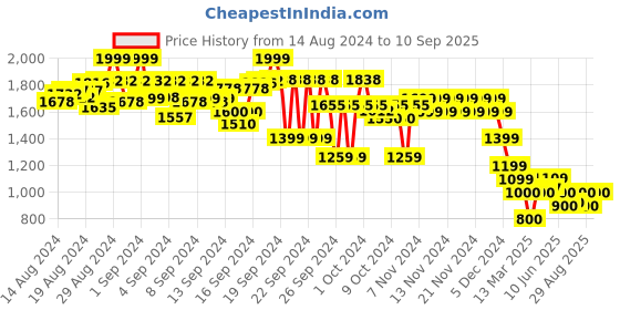 ajio.com bossini Mid-Rise Track Pants with Elasticated Waist bossini Price History Graph from 14 Aug 2024 to 10 Sep 2025