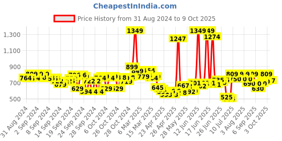 ajio.com asian BOSTON-01 Low-Tops Lace-Up Shoes with Synthetic Upper asian Price History Graph from 31 Aug 2024 to 4 Oct 2025