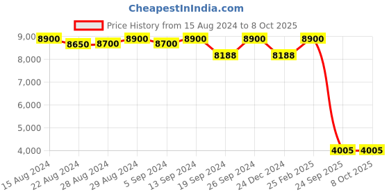 ajio.com ritu kumar Botanic Print Jumpsuit ritu kumar Price History Graph from 15 Aug 2024 to 7 Oct 2025