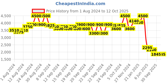 ajio.com aarke ritu kumar Botanic Print Long Dress aarke ritu kumar Price History Graph from 1 Aug 2024 to 12 Oct 2025
