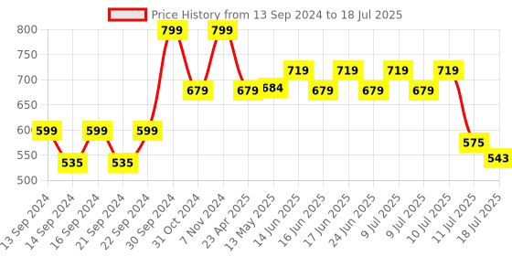 ajio.com home centre Botanical Artflower Artificial Sakura Flower home centre Price History Graph from 13 Sep 2024 to 11 Jul 2025