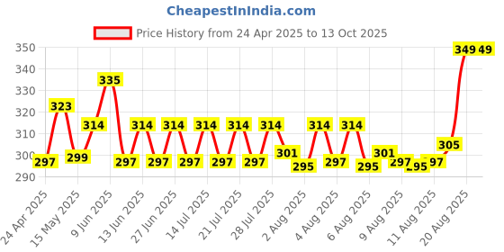 ajio.com home centre Botanical Artificial Chrysanthemum Flowers - 60cm home centre Price History Graph from 24 Apr 2025 to 13 Oct 2025