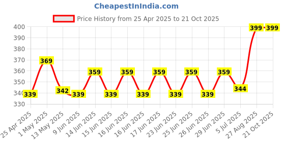 ajio.com home centre Botanical Artificial Frangipani Stick home centre Price History Graph from 25 Apr 2025 to 19 Oct 2025