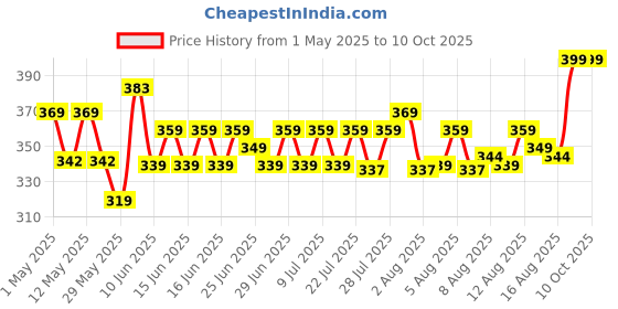 ajio.com home centre Botanical Artificial Frangipani Stick - 50cm home centre Price History Graph from 1 May 2025 to 10 Oct 2025