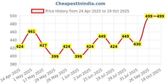 ajio.com home centre Botanical Artificial Hydrangea Flower - 60cm home centre Price History Graph from 24 Apr 2025 to 19 Oct 2025