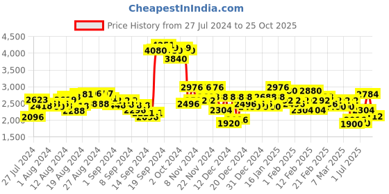 ajio.com ri-wah Botanical Design Banarasi Silk Saree with Zari Border ri-wah Price History Graph from 27 Jul 2024 to 25 Oct 2025