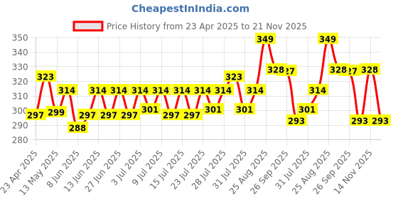 ajio.com home centre Botanical Naturals Paras Leaf Artificial Branch Stick - 90cm home centre Price History Graph from 23 Apr 2025 to 21 Nov 2025