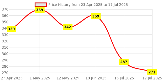 ajio.com home centre Botanical Pear Artificial Flower home centre Price History Graph from 23 Apr 2025 to 15 Jul 2025