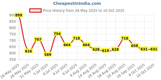 ajio.com berrylicious Botanical Printed A-line Kurta Set berrylicious Price History Graph from 28 May 2025 to 10 Oct 2025