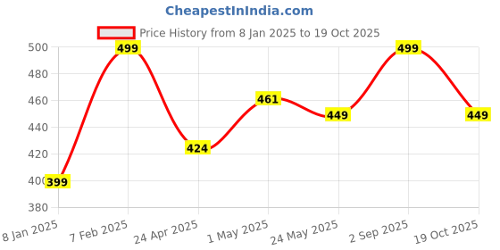 ajio.com home centre Botanical Spring Delphinium Artificial Flower Stick home centre Price History Graph from 8 Jan 2025 to 19 Oct 2025