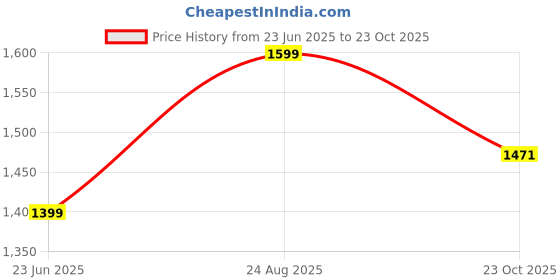 ajio.com nasher miles Botany Laptop Backpack with Raincover 39 L nasher miles Price History Graph from 23 Jun 2025 to 23 Oct 2025