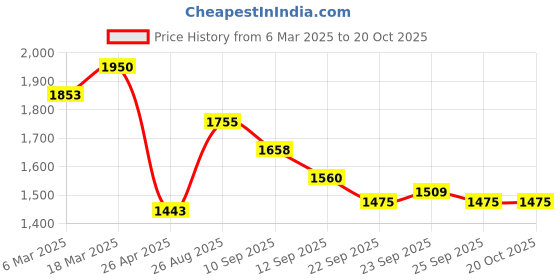 ajio.com beauty garage professional Botoliss Biotin Shampoo beauty garage professional Price History Graph from 6 Mar 2025 to 20 Oct 2025