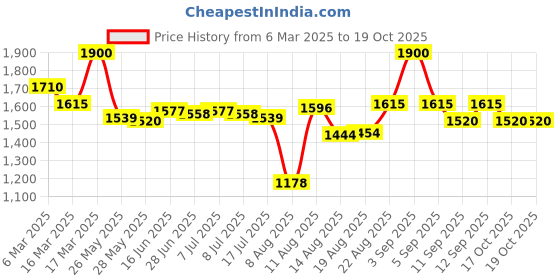 ajio.com laneige Bouncy and Firm Lip Treatment laneige Price History Graph from 6 Mar 2025 to 19 Oct 2025