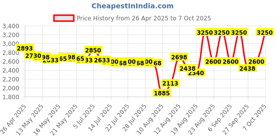 ajio.com laneige Bouncy and Firm Serum laneige Price History Graph from 26 Apr 2025 to 7 Oct 2025