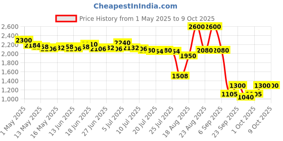 ajio.com laneige Bouncy And Firm Sleeping Mask laneige Price History Graph from 1 May 2025 to 8 Oct 2025