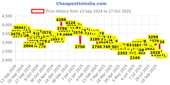 ajio.com skechers Bounder Voltis Casual Shoes skechers Price History Graph from 13 Sep 2024 to 27 Oct 2025