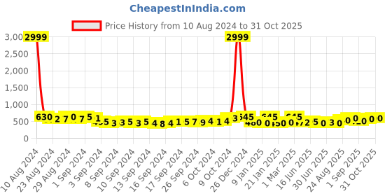 ajio.com jaipur fabric Bouquet Beveled Blue Cotton Double Bedsheet With 2 Pillow Covers jaipur fabric Price History Graph from 10 Aug 2024 to 31 Oct 2025