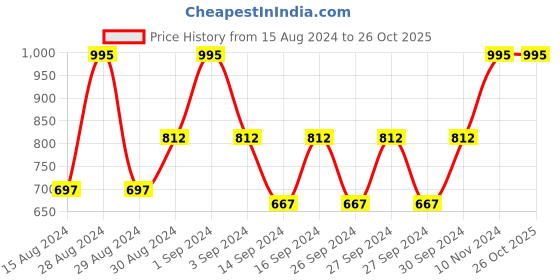 ajio.com shree kala home decor Bouquet Foil Embossed Wall Painting shree kala home decor Price History Graph from 15 Aug 2024 to 26 Oct 2025