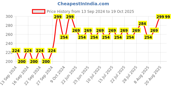 ajio.com home centre Boutique 3-piece Sparkle Noir burner home centre Price History Graph from 13 Sep 2024 to 18 Oct 2025